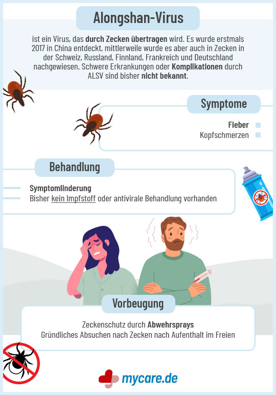 Infografik Alongshan-Virus: Symptome, Behandlung & Vorbeugung