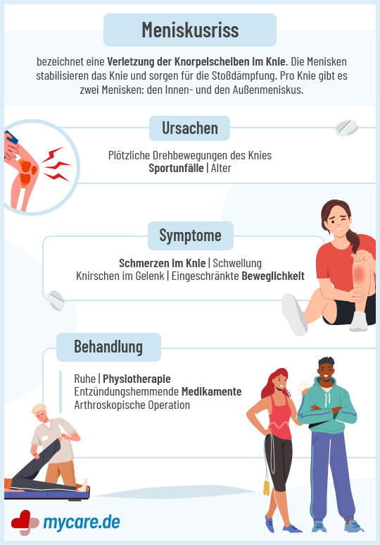Infografik Meniskusriss: Ursachen, Symptome und Behandlung
