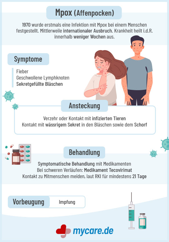 Infografik Mpox (Affenpocken): Symptome, Ansteckung, Behandlung