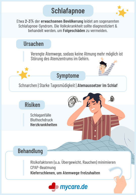 Infografik Schlafapnoe: Symptome, Ursachen, Risiken und Behandlung