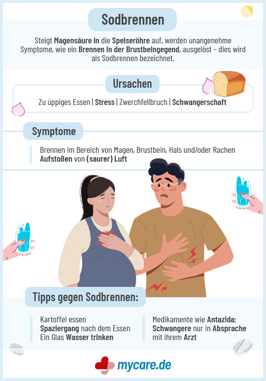 Infografik Sodbrennen - Ursachen, Symptome, Behandlung