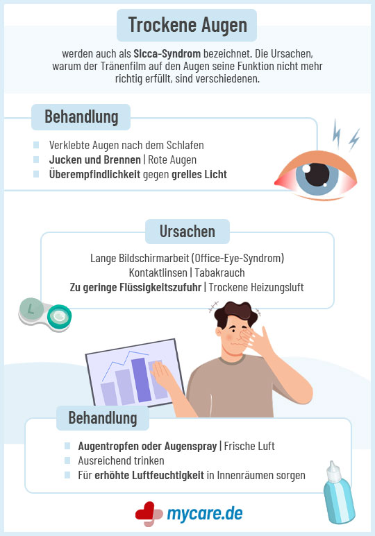 Infografik Trockene Augen: Symptome Ursachen, Behandlung