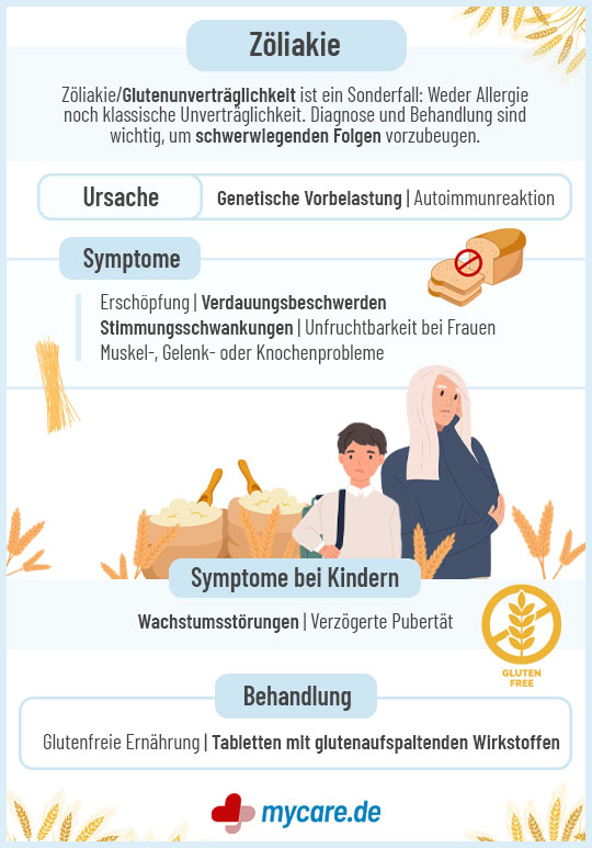 Infografik Zöliakie: Symptome, Ursachen, Behandlung