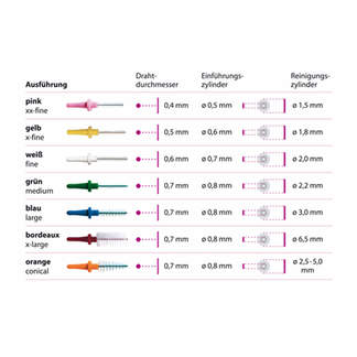 Grafik Pic-Brush Ersatzbürsten Produktsortiment