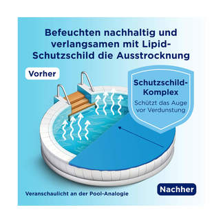 Grafik Bepanthen Augentropfen Befeuchten nachhaltig und verlangsamen mit Lipid-Schutzschild die Austrocknung