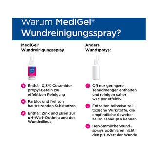 Grafik MediGel Wundreinigungsspray Produktvorteile