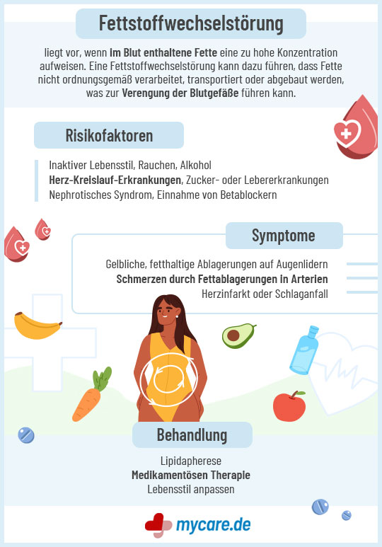 Infografik Fettstoffwechselstörung: Risikofaktoren, Symptome & Behandlung