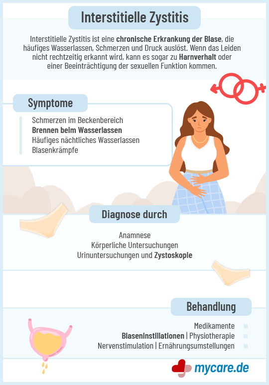 Infografik Interstitielle Zystitis: Symptome, Diagnose & Behandlung