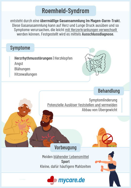 Infografik Roemheld-Syndrom: Symptome, Behandlung & Vorbeugung
