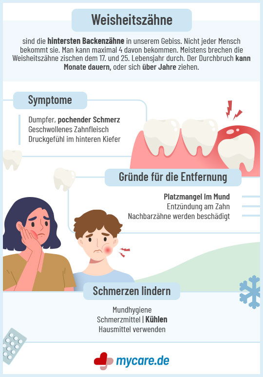 Infografik Weisheitszähne: Symptome, Gründe für die Entfernung und wie lindert man Schmerzen