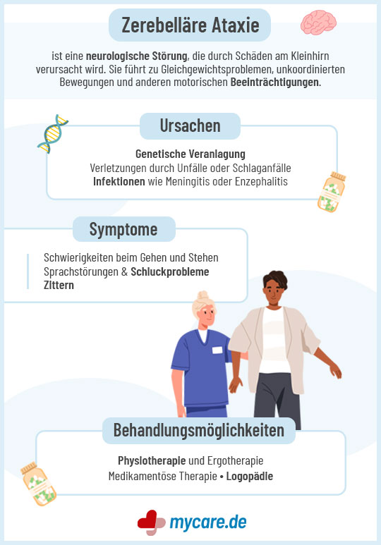 Infografik zerebelläre Ataxie - Ursachen für Bewegungsprobleme, Sprachstörungen und Schluckprobleme